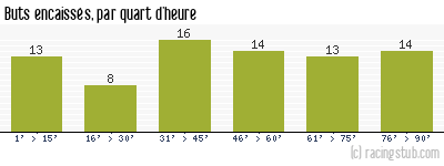 Buts encaissés par quart d'heure, par Marseille - 1979/1980 - Tous les matchs