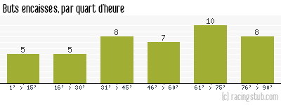 Buts encaissés par quart d'heure, par Marseille - 1987/1988 - Division 1