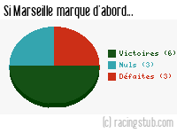 Si Marseille marque d'abord - 1989/1990 - Division 1