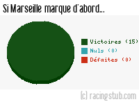 Si Marseille marque d'abord - 1990/1991 - Division 1