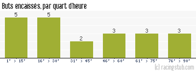 Buts encaissés par quart d'heure, par Marseille - 1991/1992 - Division 1