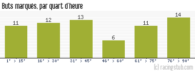 Buts marqués par quart d'heure, par Marseille - 1991/1992 - Division 1
