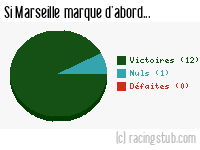 Si Marseille marque d'abord - 1991/1992 - Tous les matchs