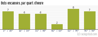 Buts encaissés par quart d'heure, par Marseille - 1992/1993 - Tous les matchs