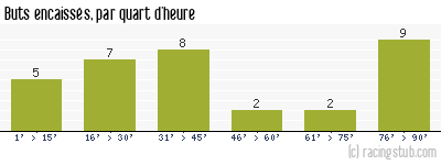 Buts encaissés par quart d'heure, par Marseille - 1993/1994 - Division 1