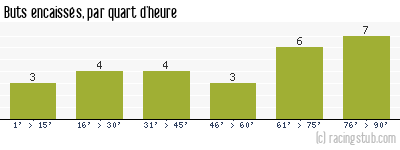 Buts encaissés par quart d'heure, par Marseille - 1997/1998 - Tous les matchs