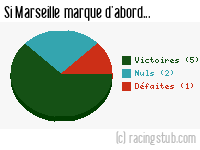 Si Marseille marque d'abord - 1997/1998 - Tous les matchs