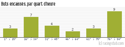 Buts encaissés par quart d'heure, par Marseille - 1998/1999 - Matchs officiels