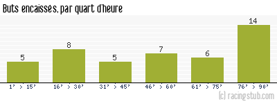 Buts encaissés par quart d'heure, par Marseille - 1999/2000 - Matchs officiels