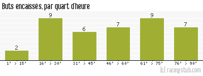 Buts encaissés par quart d'heure, par Marseille - 2000/2001 - Division 1