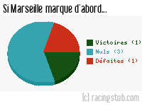 Si Marseille marque d'abord - 2001/2002 - Division 1