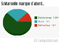 Si Marseille marque d'abord - 2001/2002 - Division 1