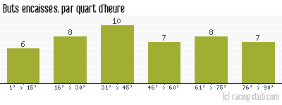 Buts encaissés par quart d'heure, par Marseille - 2003/2004 - Tous les matchs