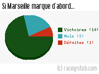 Si Marseille marque d'abord - 2003/2004 - Tous les matchs