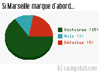 Si Marseille marque d'abord - 2003/2004 - Tous les matchs