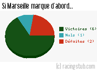 Si Marseille marque d'abord - 2005/2006 - Ligue 1