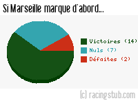 Si Marseille marque d'abord - 2005/2006 - Ligue 1