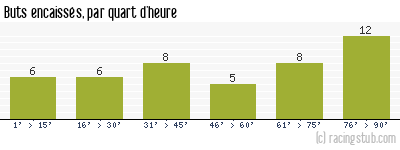 Buts encaissés par quart d'heure, par Marseille - 2007/2008 - Ligue 1