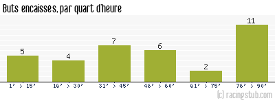 Buts encaissés par quart d'heure, par Marseille - 2008/2009 - Ligue 1
