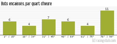 Buts encaissés par quart d'heure, par Marseille - 2008/2009 - Matchs officiels