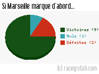 Si Marseille marque d'abord - 2009/2010 - Tous les matchs