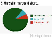 Si Marseille marque d'abord - 2009/2010 - Tous les matchs