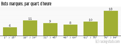 Buts marqués par quart d'heure, par Marseille - 2010/2011 - Ligue 1