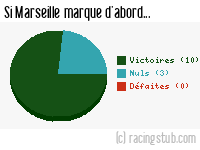 Si Marseille marque d'abord - 2010/2011 - Ligue 1