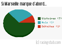 Si Marseille marque d'abord - 2011/2012 - Ligue 1