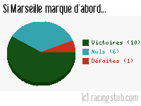 Si Marseille marque d'abord - 2011/2012 - Ligue 1