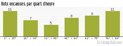 Buts encaissés par quart d'heure, par Marseille - 2011/2012 - Tous les matchs