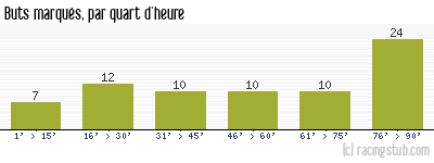 Buts marqués par quart d'heure, par Marseille - 2011/2012 - Tous les matchs