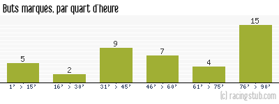 Buts marqués par quart d'heure, par Marseille - 2012/2013 - Ligue 1
