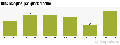 Buts marqués par quart d'heure, par Marseille - 2013/2014 - Ligue 1