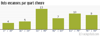 Buts encaissés par quart d'heure, par Marseille - 2013/2014 - Tous les matchs