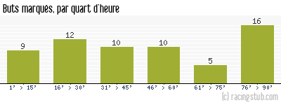 Buts marqués par quart d'heure, par Marseille - 2013/2014 - Tous les matchs