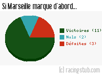 Si Marseille marque d'abord - 2013/2014 - Matchs officiels