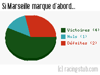 Si Marseille marque d'abord - 2018/2019 - Tous les matchs