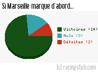 Si Marseille marque d'abord - 2018/2019 - Tous les matchs