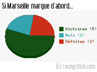 Si Marseille marque d'abord - 2020/2021 - Ligue 1