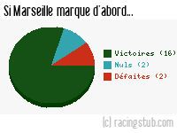 Si Marseille marque d'abord - 2021/2022 - Ligue 1