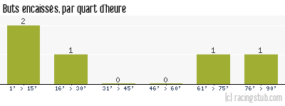 Buts encaissés par quart d'heure, par RCS - 1957/1958 - Coupe de France