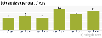 Buts encaissés par quart d'heure, par RCS - 2002/2003 - Ligue 1