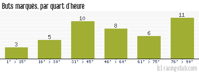 Buts marqués par quart d'heure, par RCS - 2003/2004 - Ligue 1