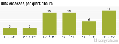 Buts encaissés par quart d'heure, par RCS - 2004/2005 - Ligue 1