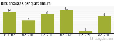 Buts encaissés par quart d'heure, par RCS - 2008/2009 - Ligue 2