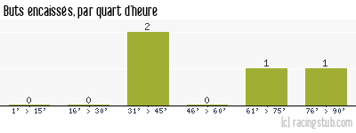 Buts encaissés par quart d'heure, par RCS - 2008/2009 - Coupe de France