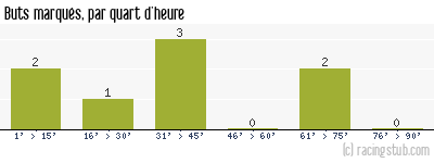 Buts marqués par quart d'heure, par RCS - 2008/2009 - Coupe de France