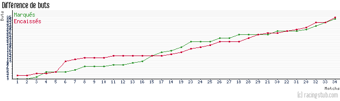 Différence de buts pour RCS II - 2008/2009 - CFA (A)