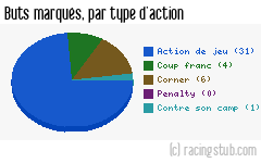 Buts marqués par type d'action, par RCS - 2009/2010 - Ligue 2